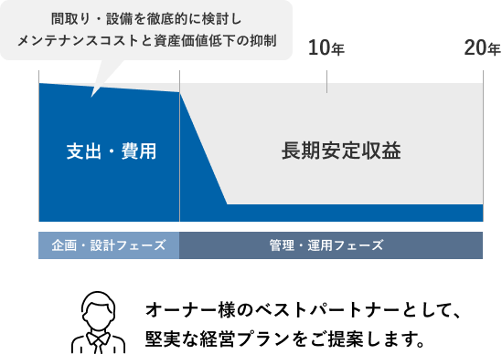 間取り・設備を徹底的に検討しメンテナンスコストと資産価値低下の抑制。オーナー様のベストパートナーとして、堅実な経営プランをご提案します。