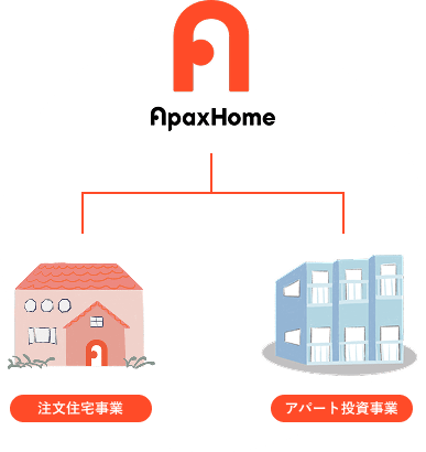 アパックスホームは、新築の注文住宅とアパート経営を行っています。