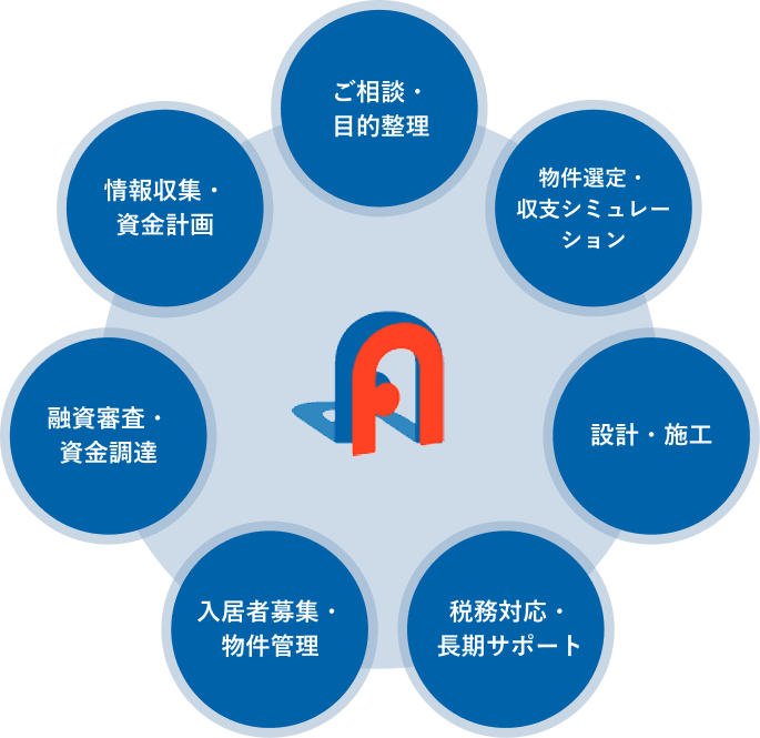 ご相談から管理までを一貫して支えるアパート経営フルサポート体制の図解