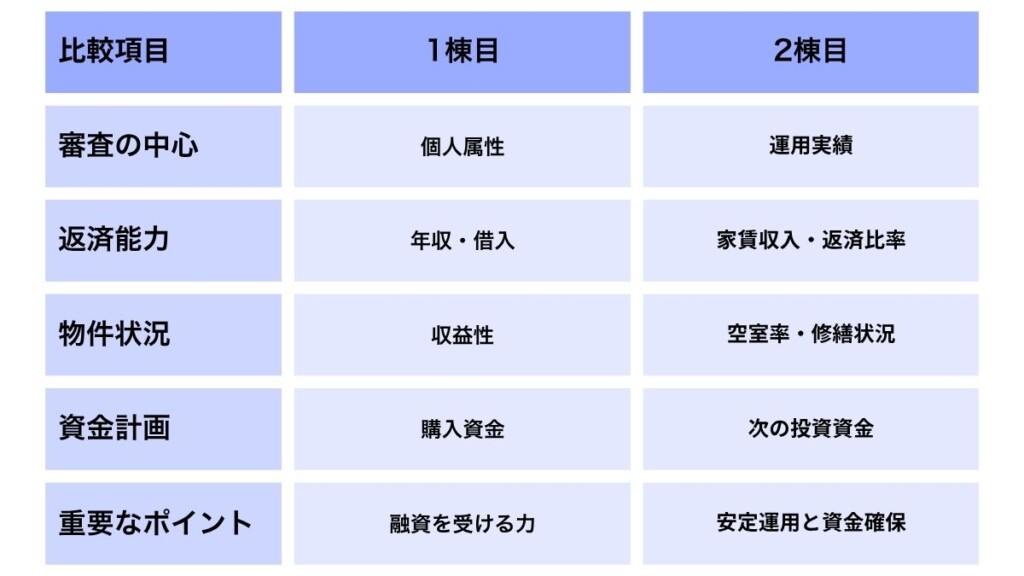 1棟目と2棟目の比較項目
